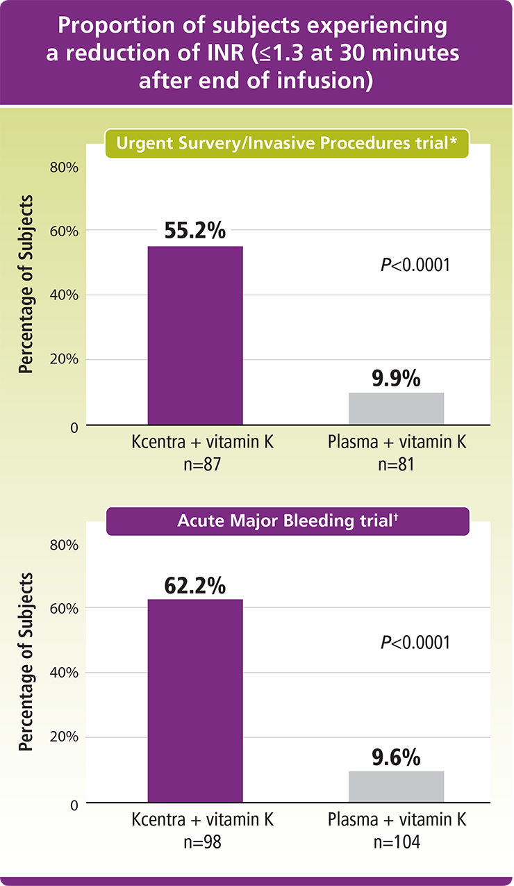 Kcentra demonstrated superior early INR reduction vs plasma
