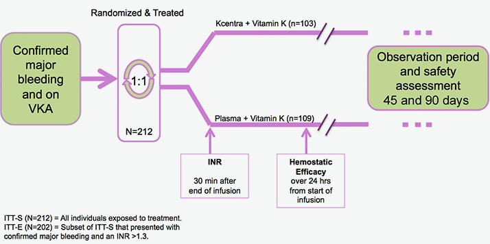 Acute Major Bleeding trial study design